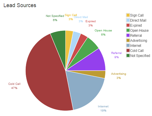 Leads Graph